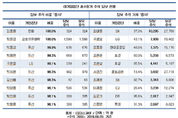 대기업 오너일가 주식담보 비중 12…두산 유일하게 90 넘어