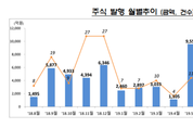 기업 직접금융 조달규모 위축…9월 주식발행 896억원 불과