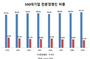 대기업 CEO 82는 전문경영인…오너 출신 CEO 축소 뚜렷