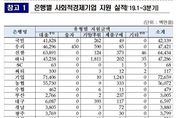 은행권 사회적기업에 3542억원 공급...기업, 신한, 농협 순