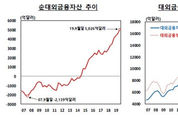 순대외금융자산, 사상 첫 5000억달러 돌파