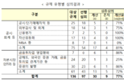 금융위, 불완전 판매 유도행위도 '불건전영업' 행위에 추가