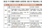 "금리인하요구 신청·약정, 온라인으로 하세요"