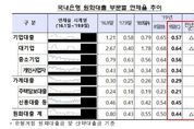 9월 은행 대출 연체율 0.44…전월比 0.06p 하락