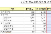 상반기 투자자문·일임사 3곳 중 2곳 '적자'