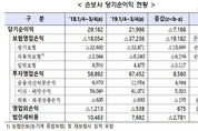 손보사, 1~3분기 순이익 24.6 감소…2년 연속 ↓