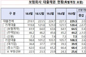 보험사, 주택담보대출 3분기 연속 감소
