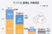 공매도시장, 올해도 ‘외국인 놀이터’…외국인 63 차지