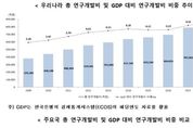 "한국, 지난해 R&D 85.7조 투자…세계 5위"