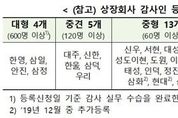 외부감사법 개정안 시행...회계법인 37곳 상장사 감사인 등록