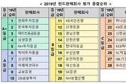 ‘라임사태’ 신한금투‧우리은행, 펀드 판매평가서 하위권…한화투자 ‘1위’