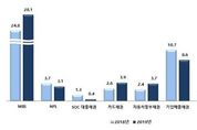 작년 ABS 발행액 51.7조...전년比 4..7 ↑