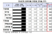 작년 11월 은행 원화대출 연체율 0.48...전월 대비 0.02p ↑