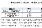 '보금자리론' 2월 금리 0.1P↑