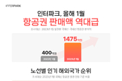 인터파크, 올해 1월 항공권 판매액 1475억원…“역대 최대”
