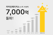 카카오메이커스, 누적 거래액 7000억 원 돌파