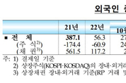 외국인, 2월 한국 채권 6878억원 팔아치워