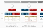 OCI, 지주사 ‘OCI홀딩스’ · 화학사 ‘OCI’ 인적분할 확정