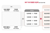 SKT, 5G 요금제 선택권 넓히고 고객 통신비 부담 낮춘다