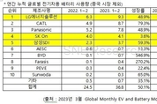 LG엔솔, 1∼2월 中 제외 글로벌 점유율 '톱'…中 CATL 바싹 붙어
