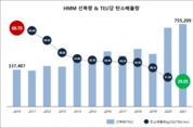 HMM "단순 해운회사 NO" 10년새 탄소배출 57 넘게 줄여