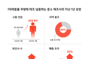 쿠팡 PB상품 중소 제조사, 1년간 일자리 3600개 창출