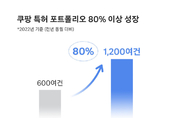쿠팡, 특허 포트폴리오 전년대비 80 성장