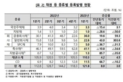 1분기 채권·CD 전자등록발행 122조원…전년 대비 8 ↑