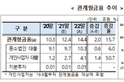 작년 '관계형금융' 2조 증가...신한·경남은행 1위