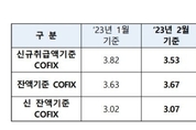 코픽스, 4개월만에 0.03p 반등...주담대 금리 오른다