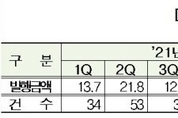 1분기 ABS 발행액 10조7000억...전년比 1.8 감소