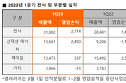 한화솔루션, 1분기 영업익 2714억…"IRA 반영 3분기 연속최대"