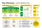 KB금융, 1분기 순익 1조4976억원...전년比 2.5 증가