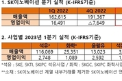 SK이노베이션, 1분기 매출 19.1조원...영업익 3750억원