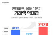 인터파크, 올해 1분기 거래액 7478억원…“사상 최대”