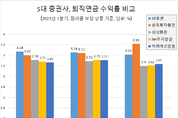 치열해진 증권사 퇴직연금 수익률 경쟁