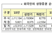 외국인, 지난달 국내 주식·채권 6조원 샀다...1년4개월만 최대