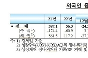 '반도체 개선 기대'…외국인, 4월 국내 주식 1.2조원 매수