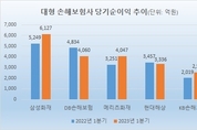 IFRS17 첫 성적표…1위 사수 삼성-2위 격전 DB·메리츠(종합)