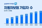 삼성화재, ‘다이렉트 착 자동차 보험’ 가입자수 1위…9년 연속