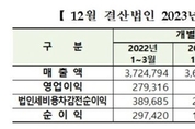 코스피 상장사 1분기 순이익·영업이익 '반토막'…2009년 이후 처음