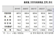 4월 외화예금 61억달러 줄어...넉 달째 감소