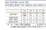 한은 "금 보유 확대보다 달러화 유동성 공급이 우선"