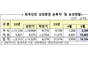 5월 외국인 증권투자 14조원...'역대 최대'