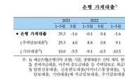 5월 가계대출 증가폭 1년7개월 만에 최대