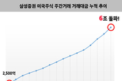 삼성증권, 미국주식 주간거래 누적액 6조원 돌파