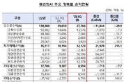 증권사 1분기 순이익 3조9000억원…전년 대비 89.3 증가