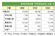 작년 장외파생상품 거래 35 증가