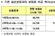 ‘4세대 실손’ 할인 세번째 연장…연말까지 반값에 가입
