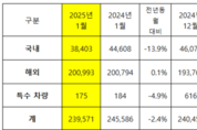 기아, 1월 23만9571대 판매...국내 13.9↓·해외 0.1↑